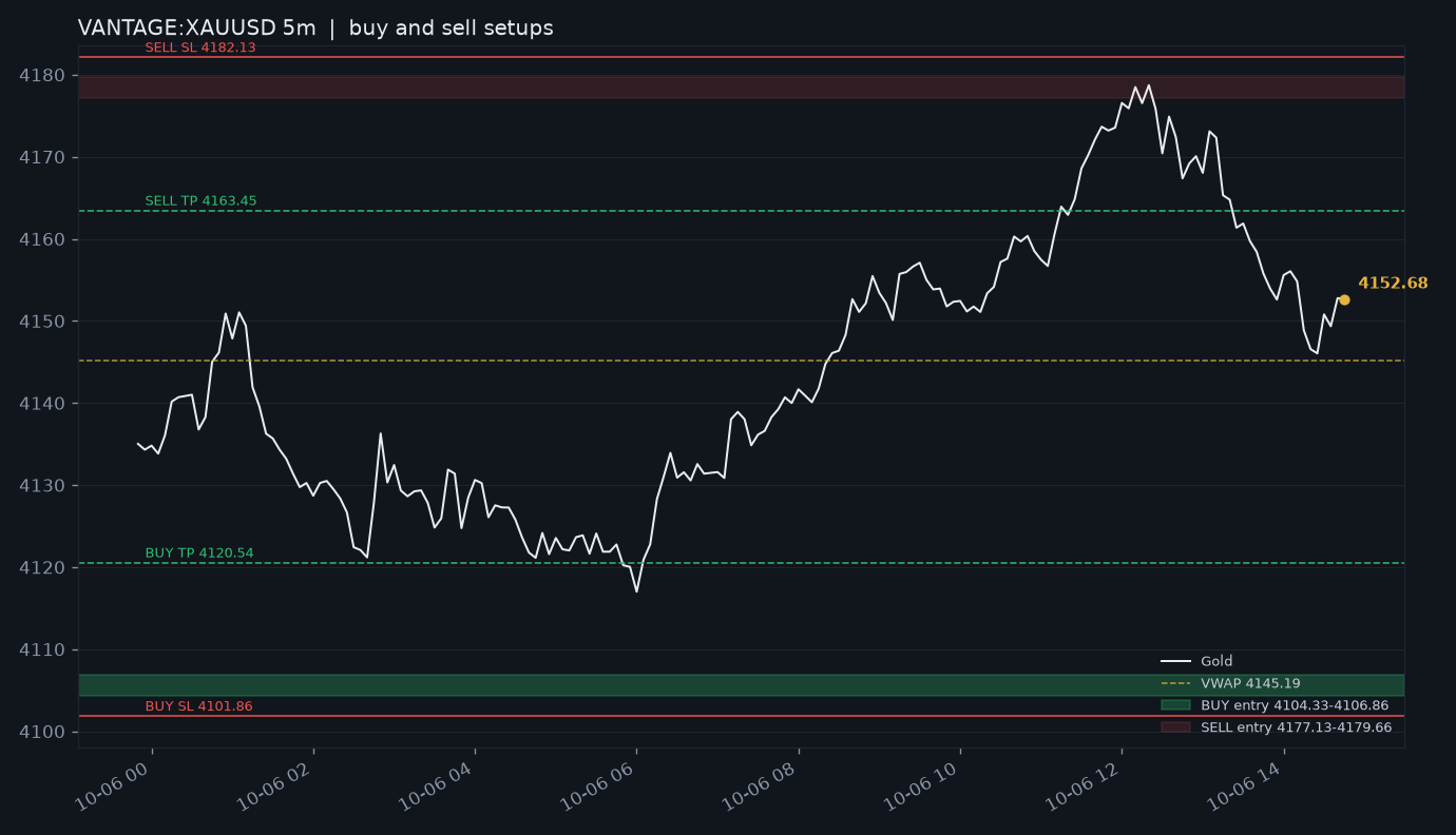 Strategy levels on the gold chart
